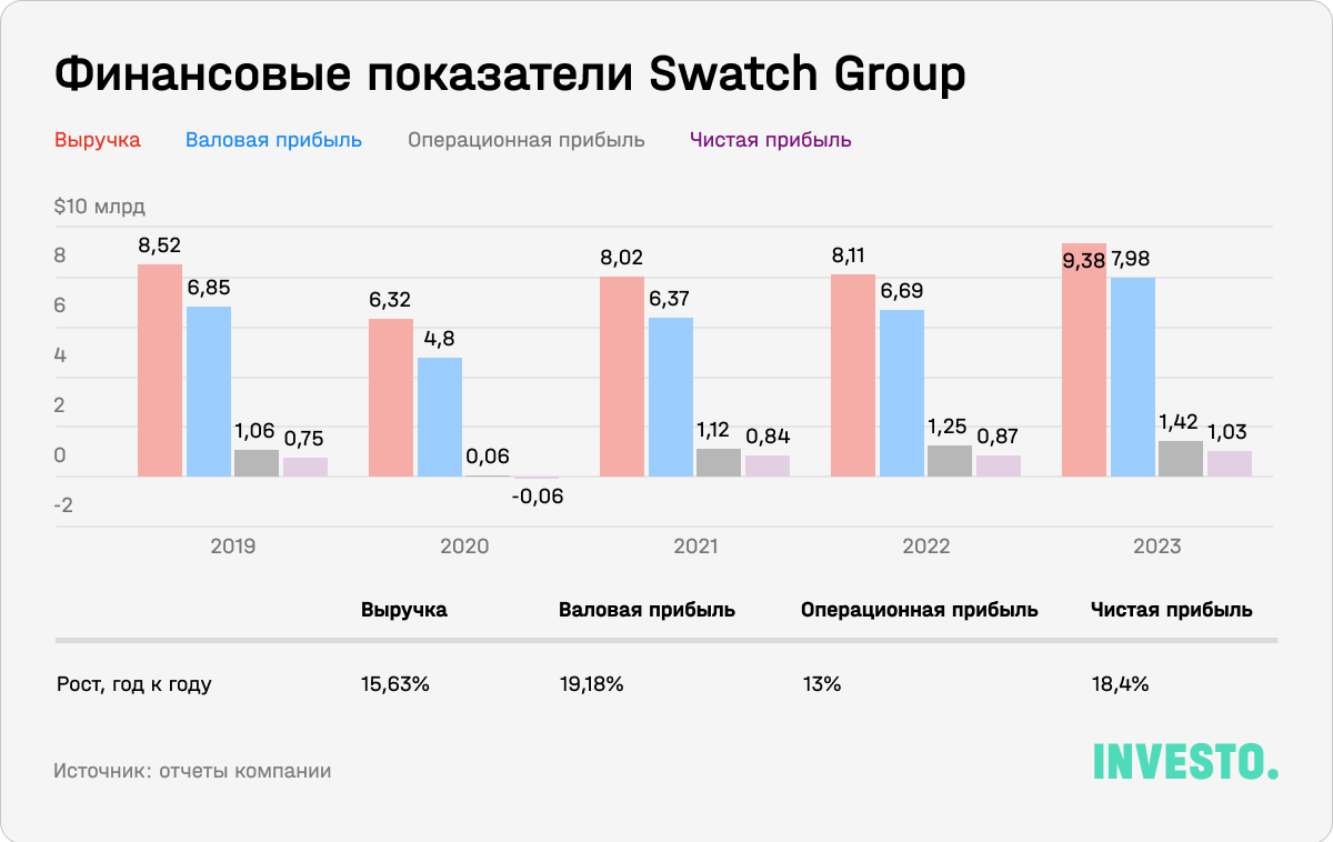 Финансовые показатели Swatch Group