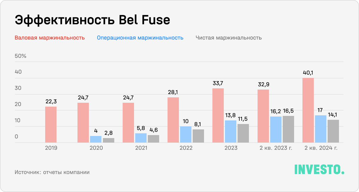 Эффективность Bel Fuse