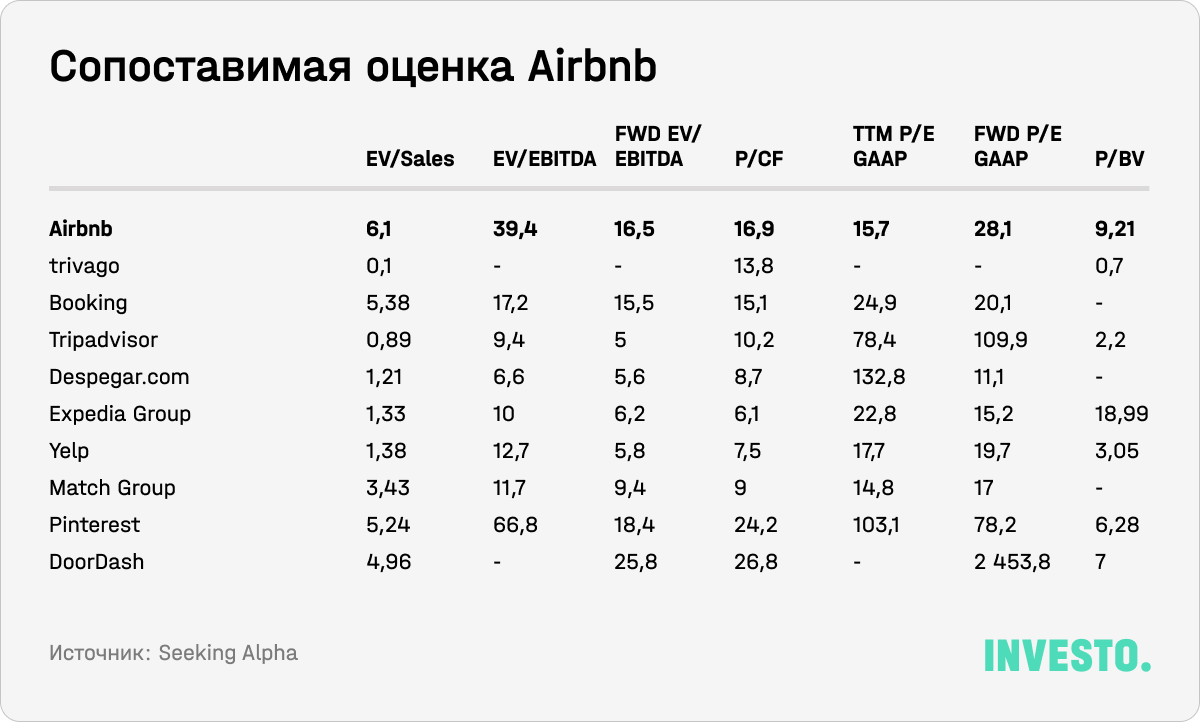 Сопоставимая оценка Airbnb