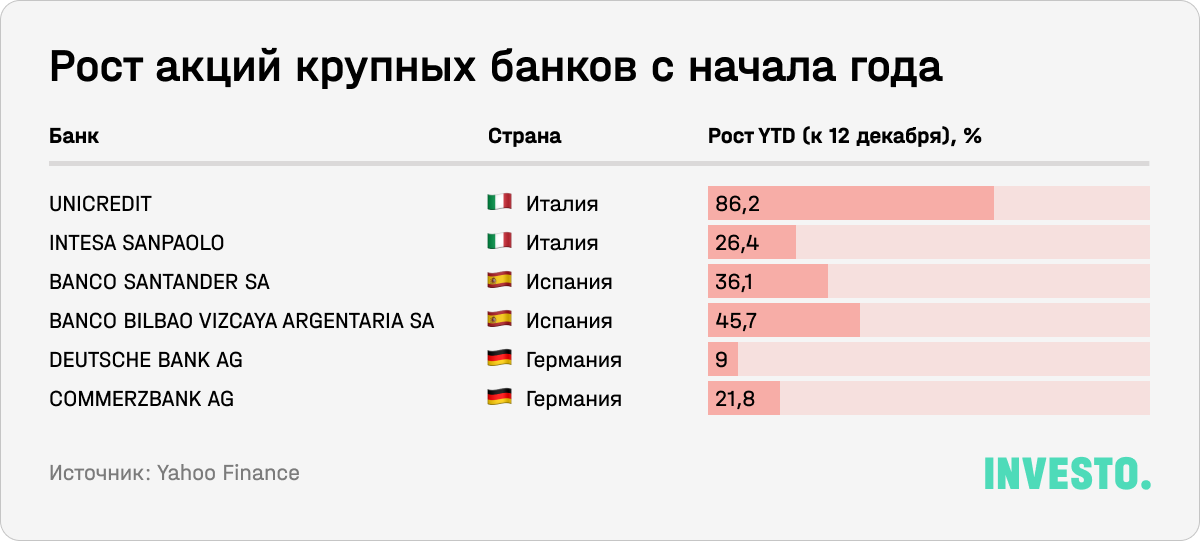 Рост акций крупных банков с начала года