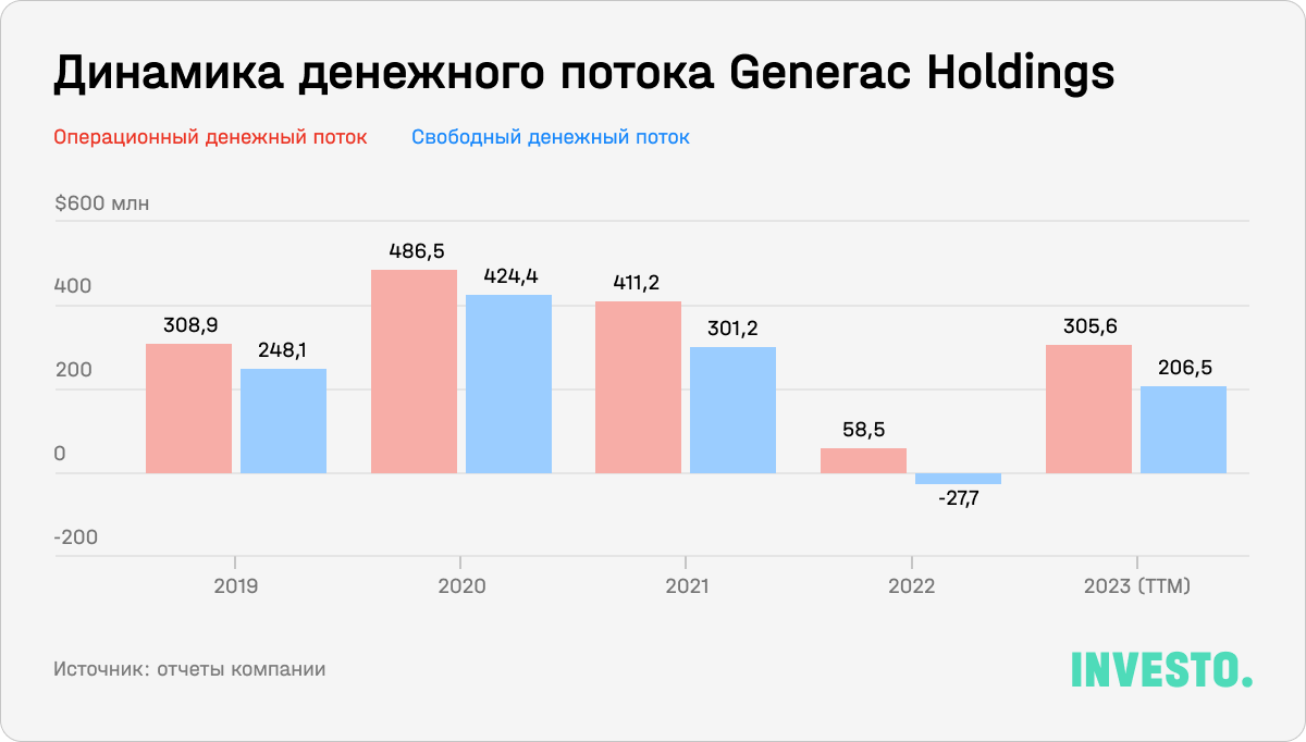 Динамика денежного потока Generac Holdings