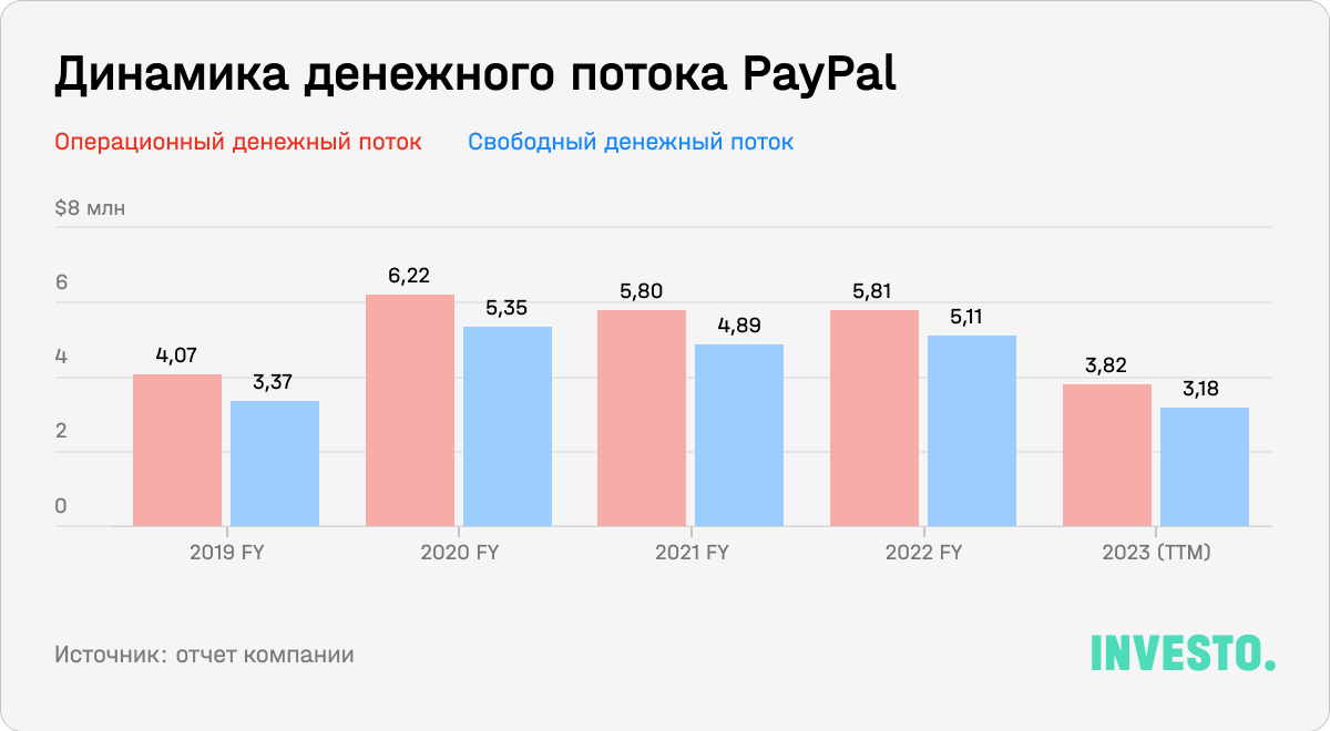 Динамика денежного потока PayPal