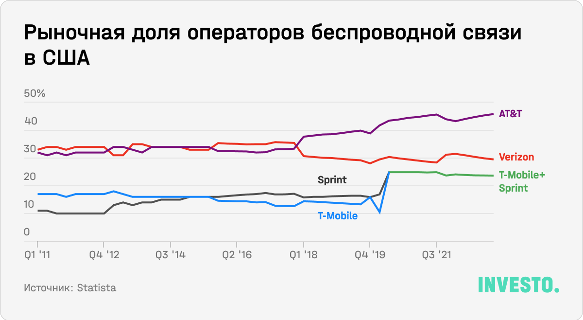 Рыночная доля операторов беспроводной связи в США