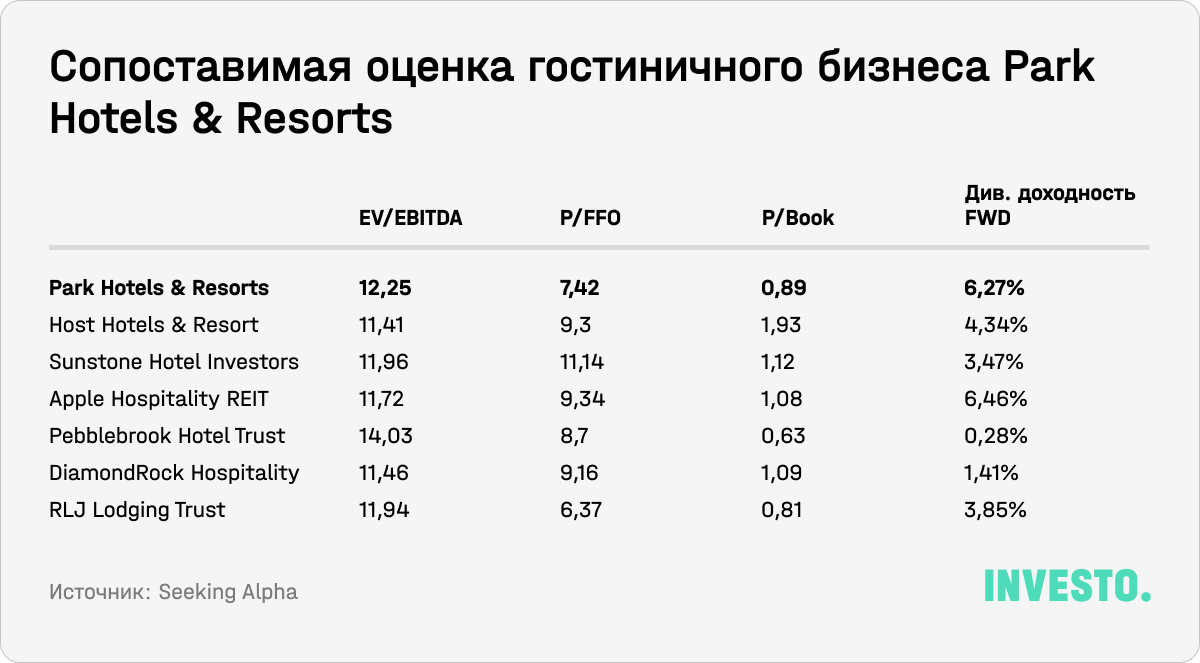 Сопоставимая оценка гостиничного бизнеса Park Hotels & Resorts