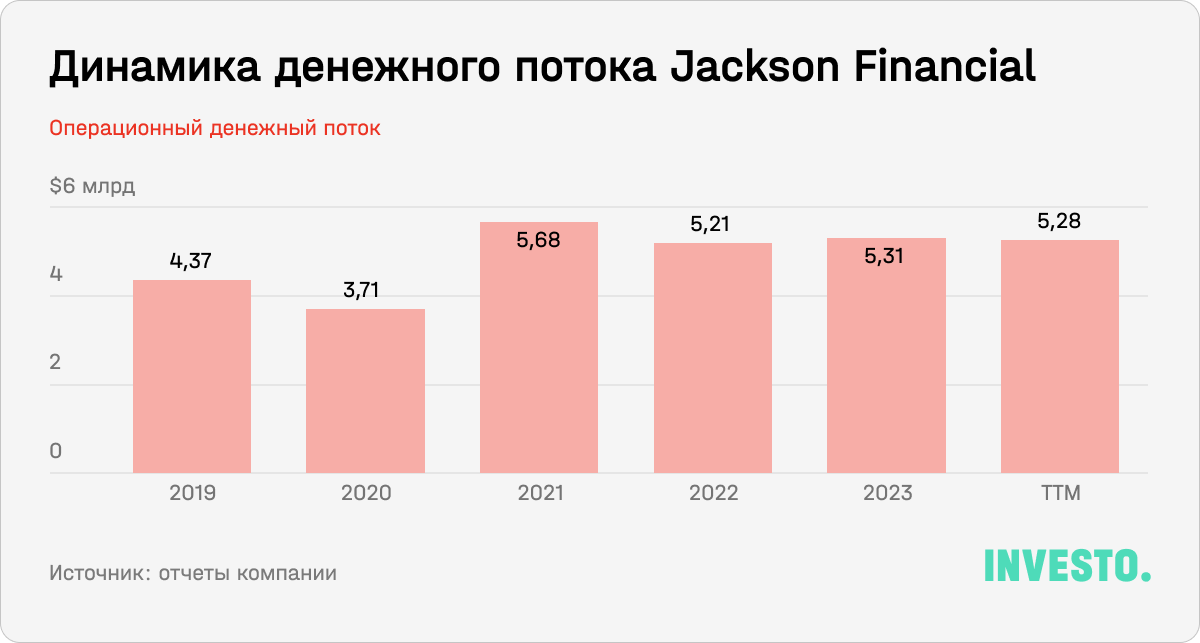 Динамика денежного потока Jackson Financial