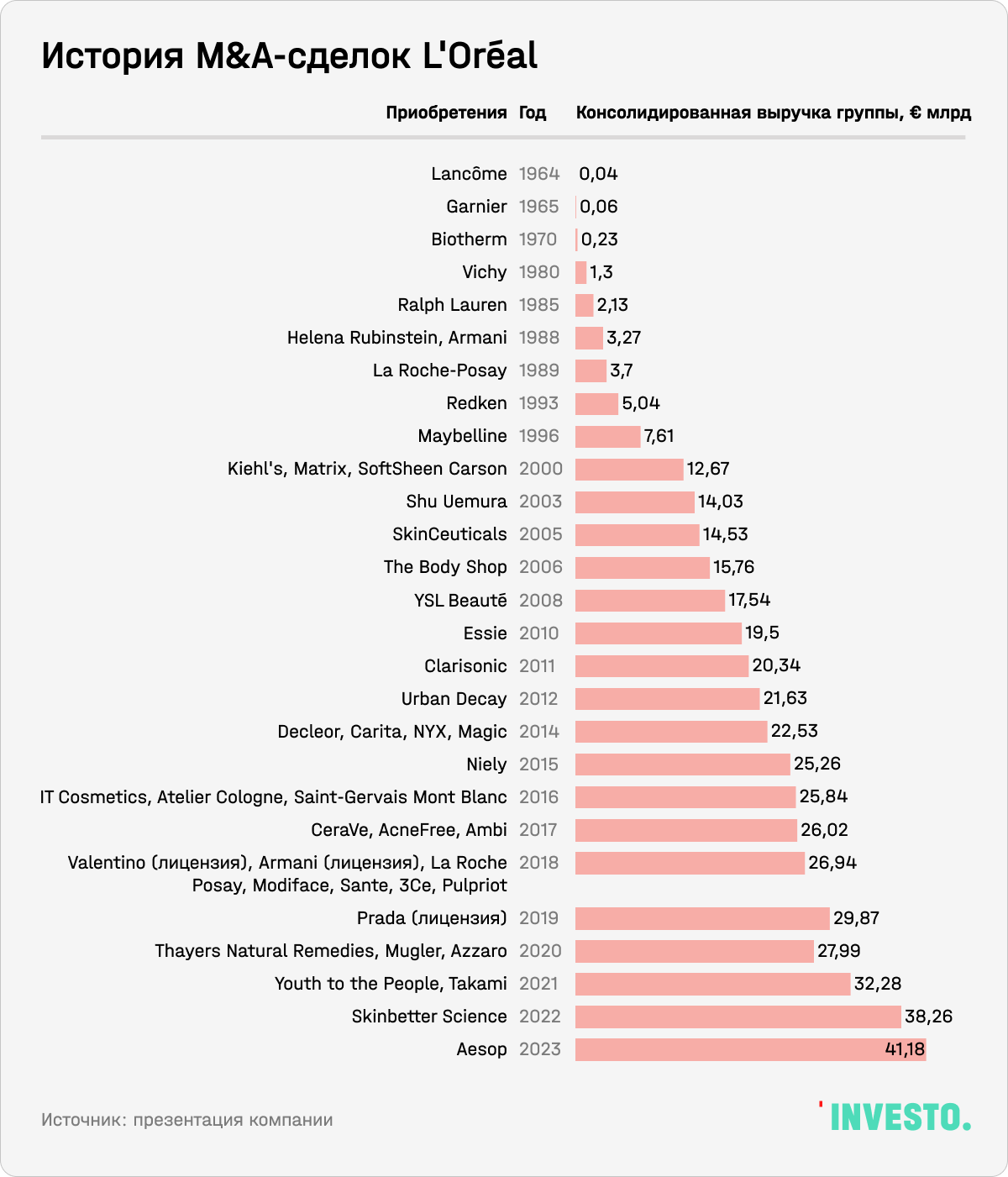 История M&A-сделок L’Oreal