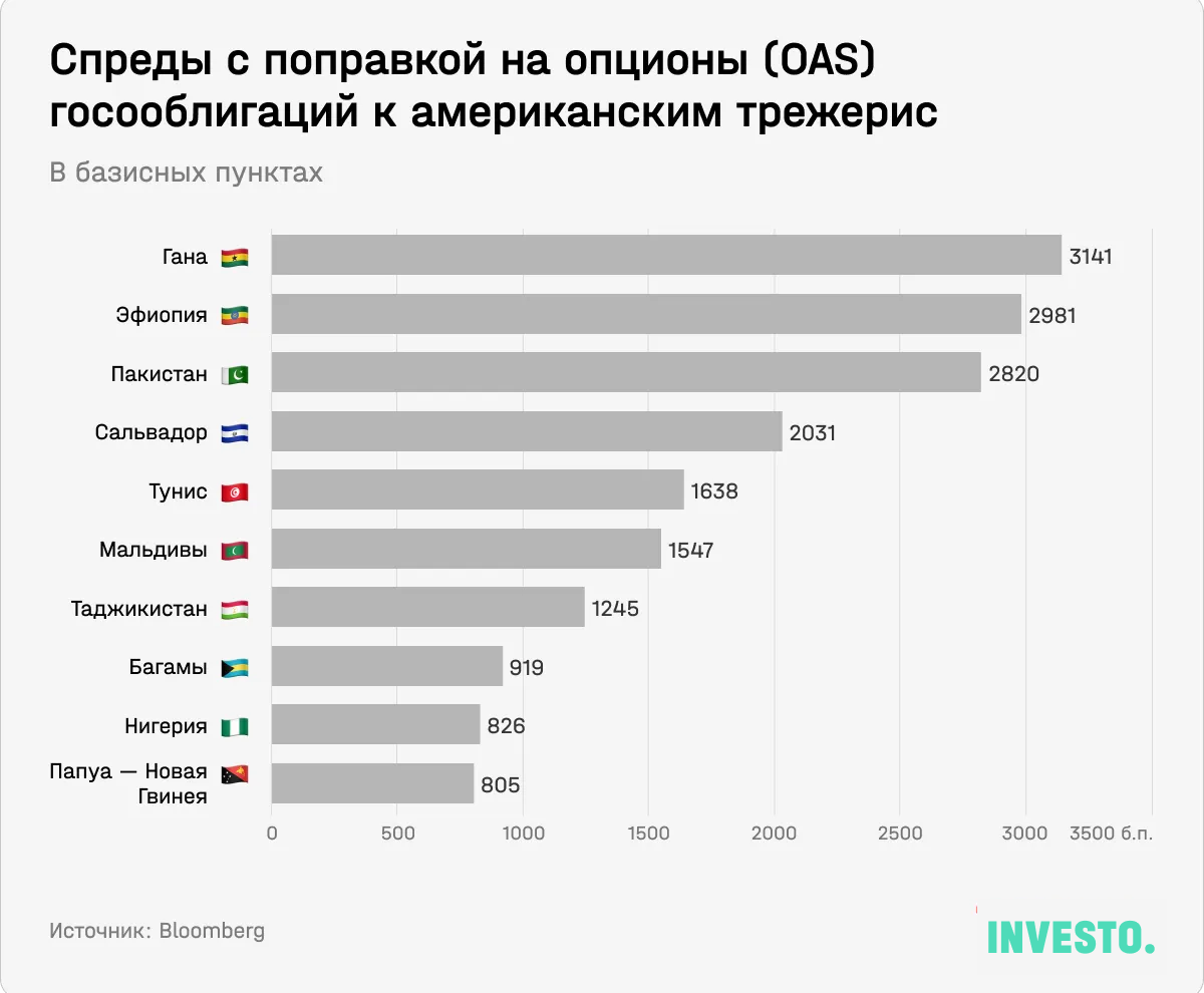 Спреды с поправкой на опционы (OAS) гособлигаций к американским трежерис