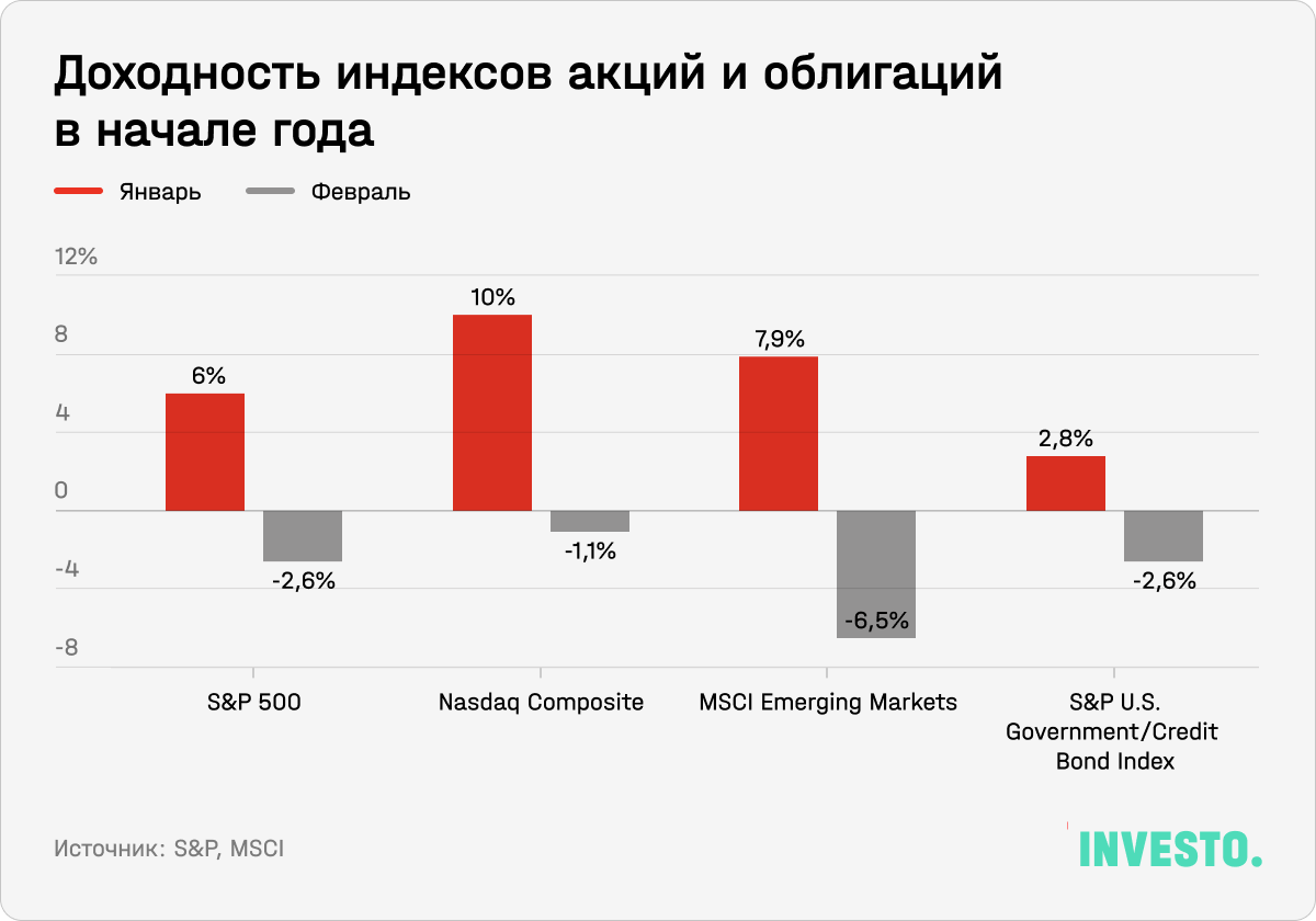 Доходность индексов акций и облигаций в начале года