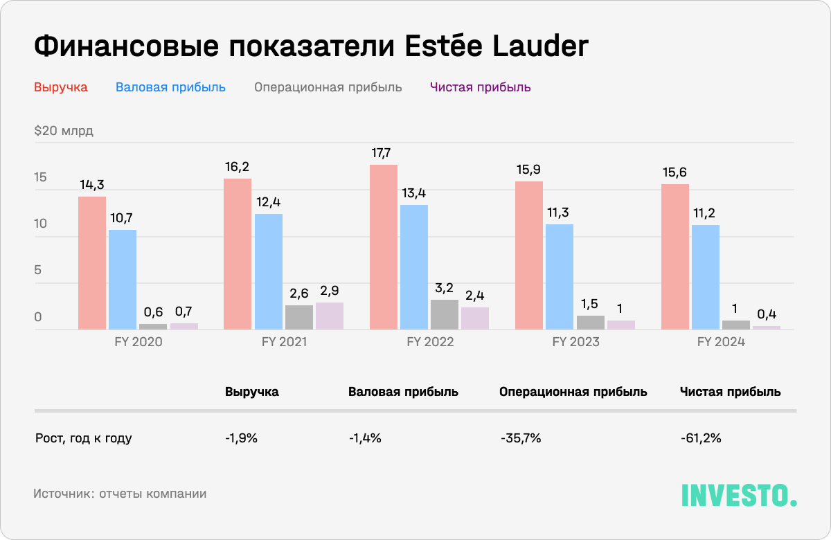 Финансовые показатели Estée Lauder