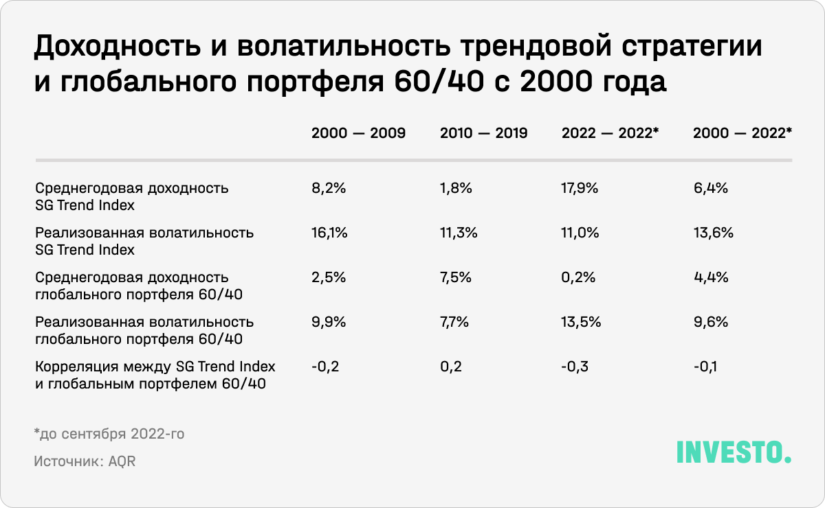 Доходность и волатильность трендовой стратегии и глобального портфеля 60/40 с 2000 года