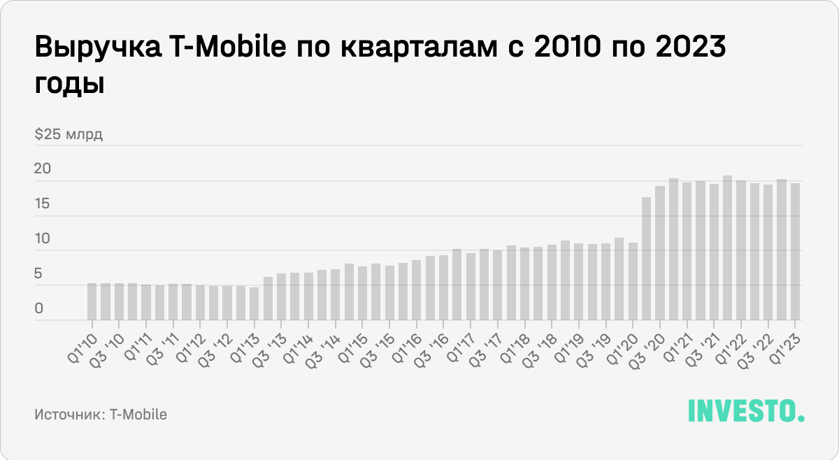 Выручка T-Mobile по кварталам с 2010 по 2023 годы