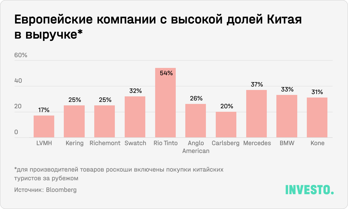 Европейские компании с высокой долей Китая в выручке