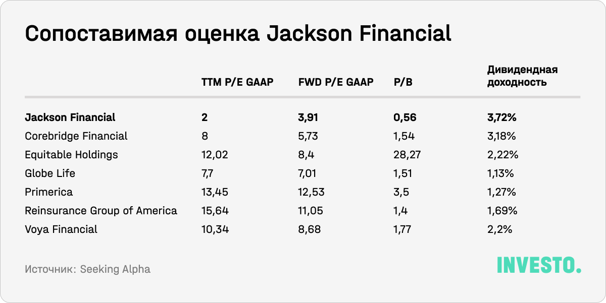 Сопоставимая оценка Jackson Financial