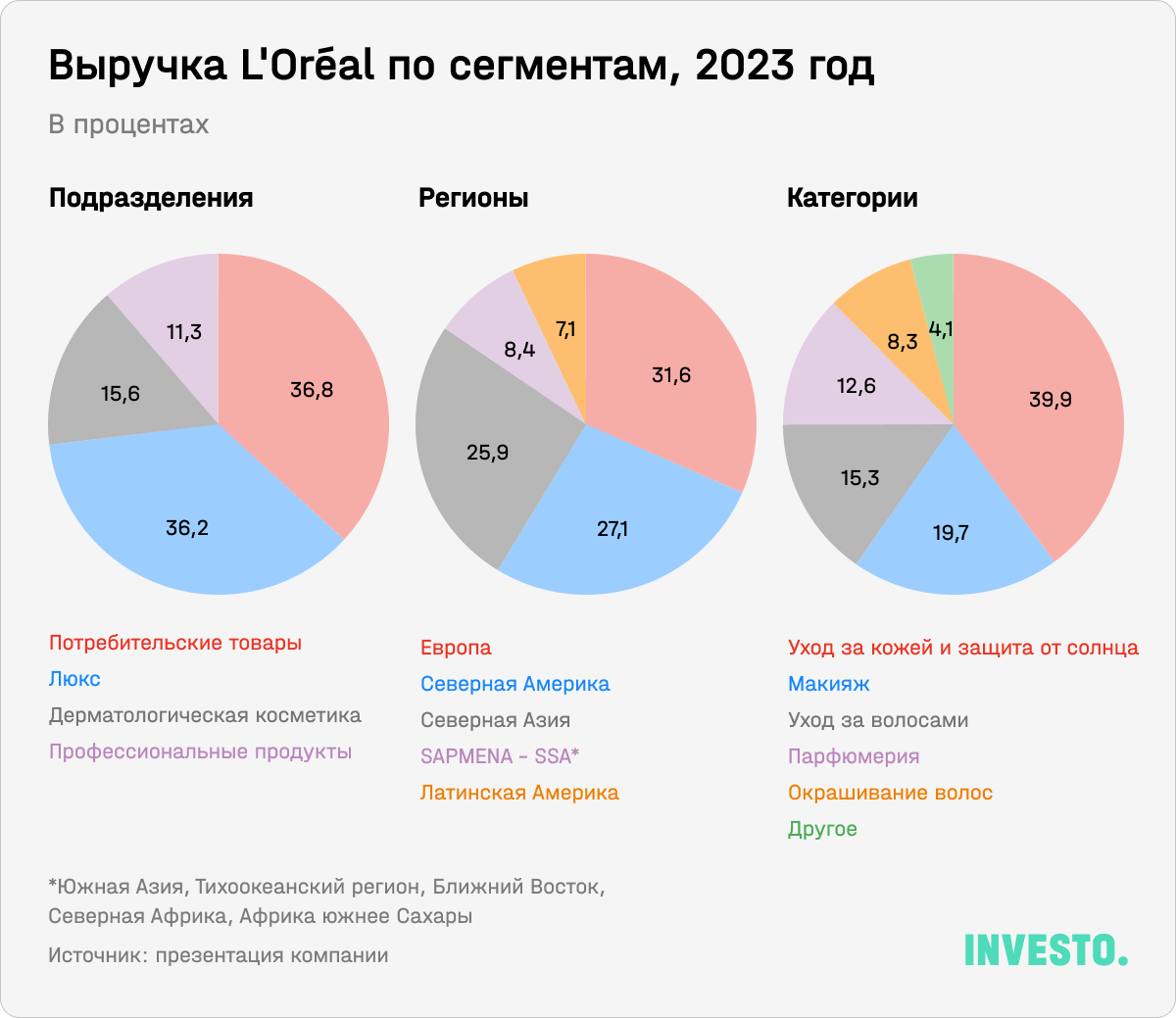 Выручка L’Oreal по сегментам, 2023 год