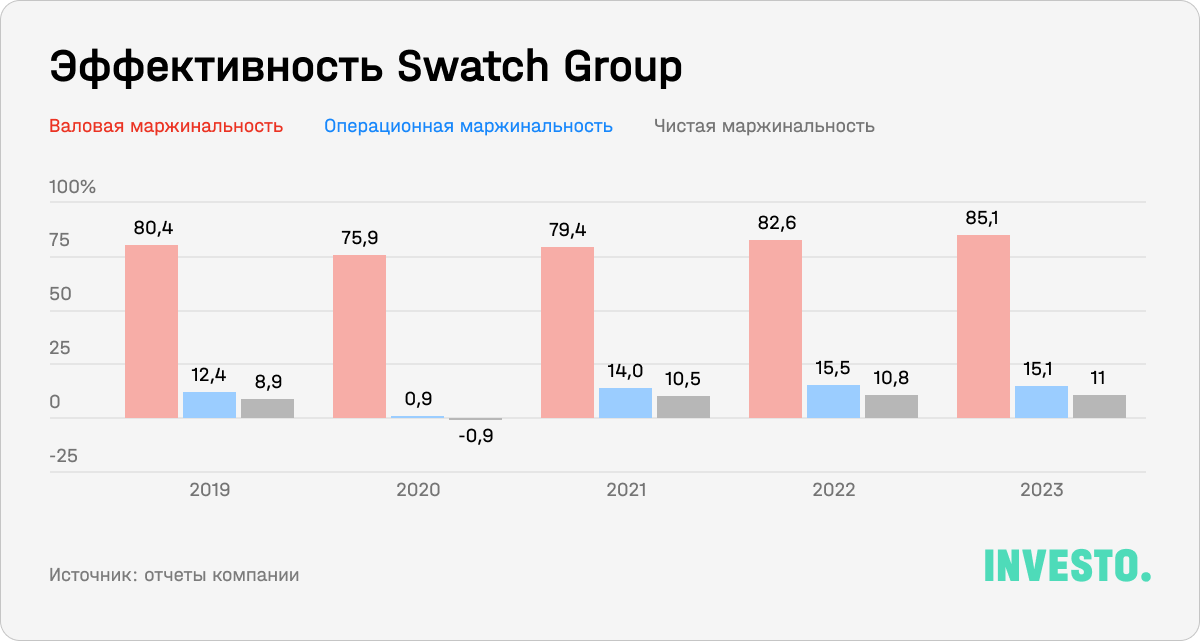 Эффективность Swatch Group