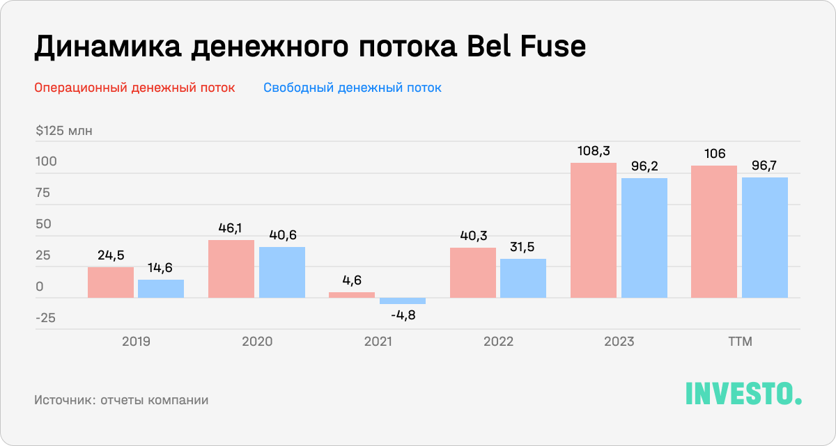 Динамика денежного потока Bel Fuse