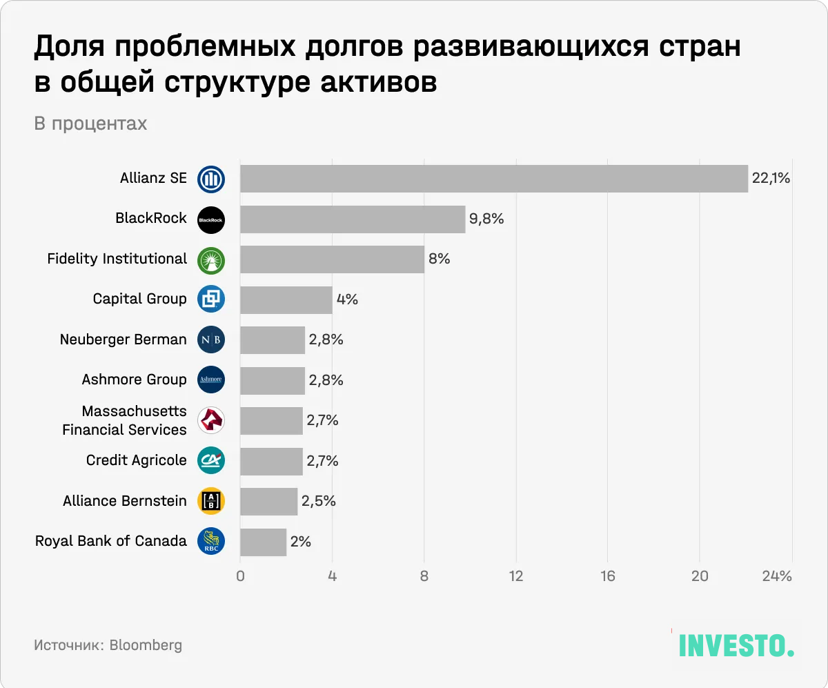 Доля проблемных долгов развивающихся стран в общей структуре активов