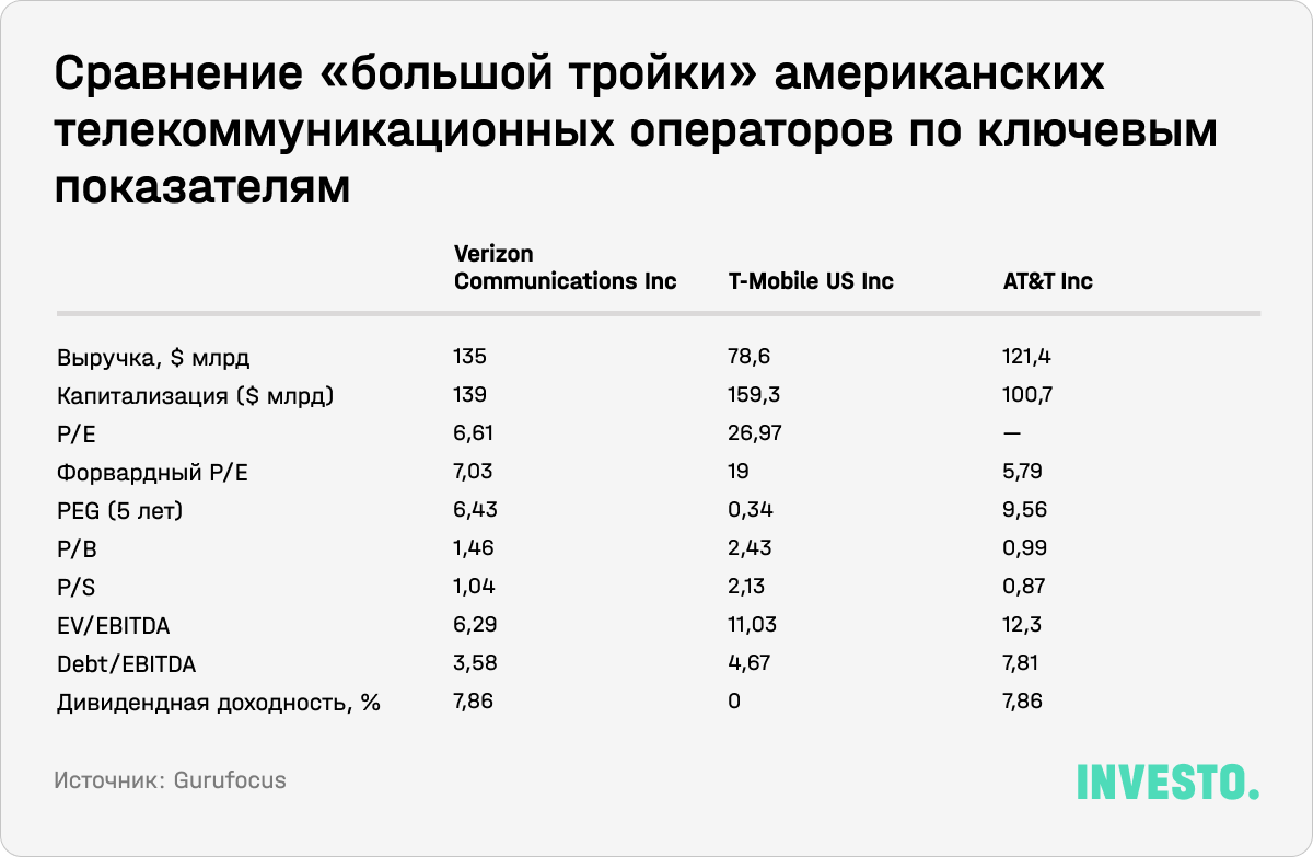 Сравнение «большой тройки» американских телекоммуникационных операторов по ключевым показателям