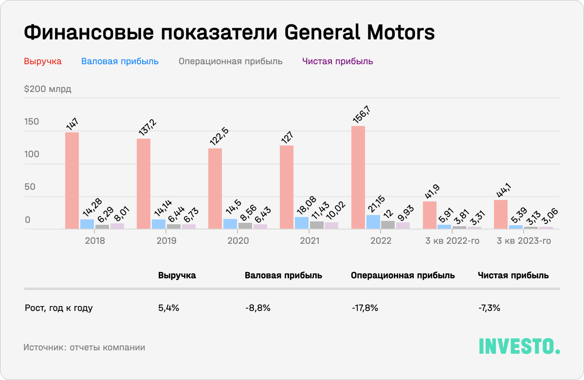 Финансовые показатели General Motors