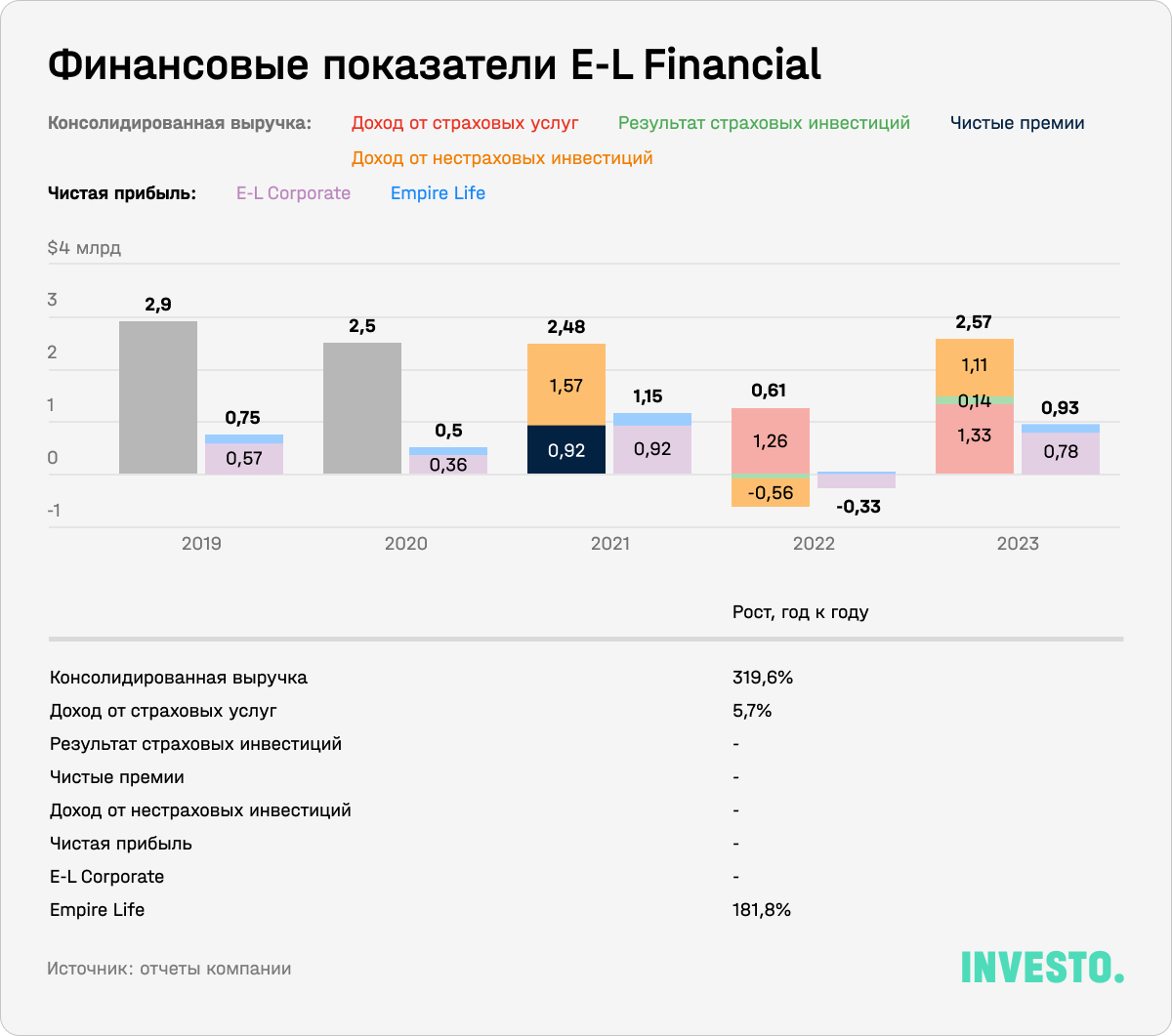 Финансовые показатели E-L Financial