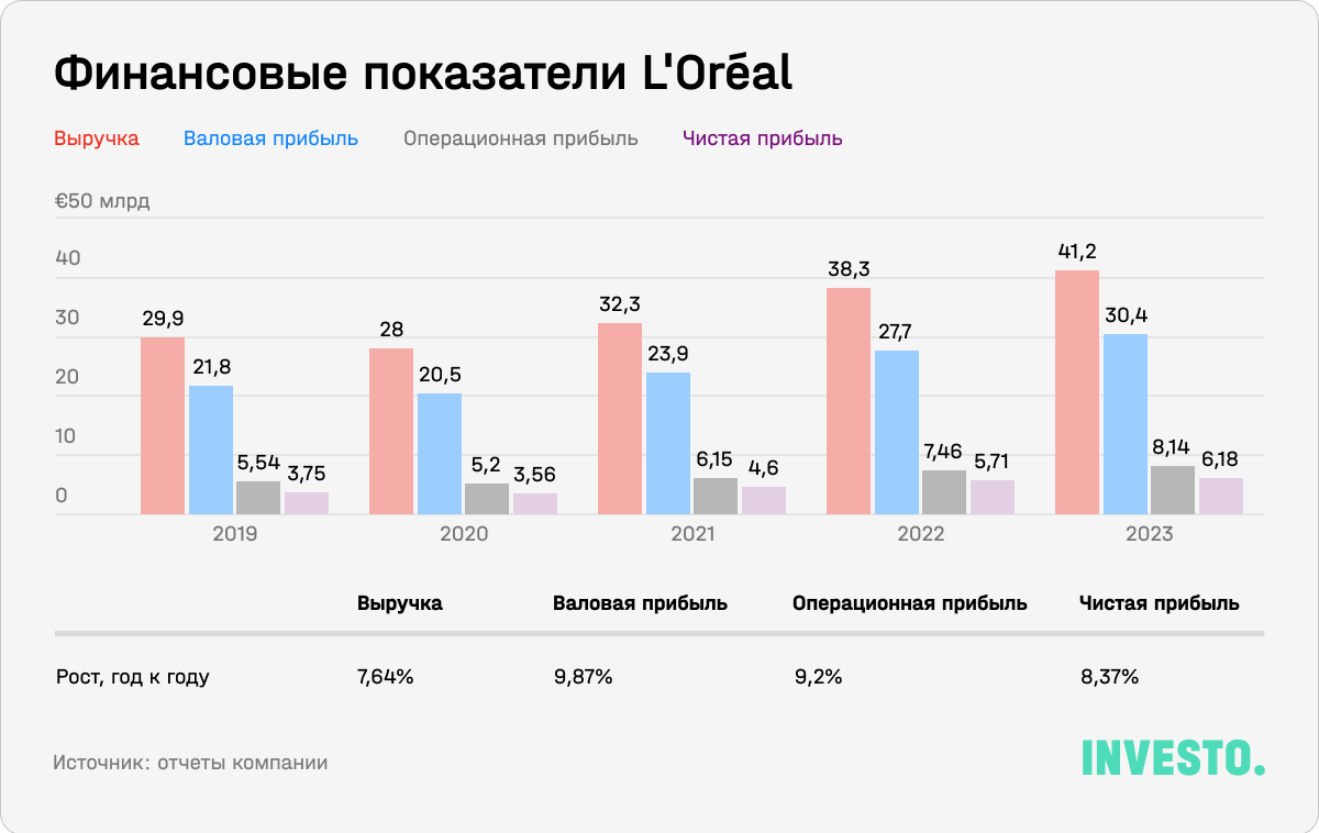 Финансовые показатели L’Oreal