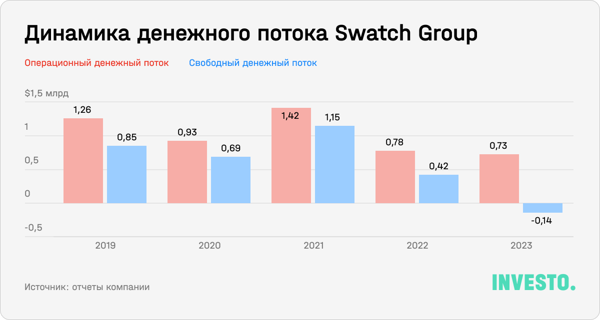 Динамика денежного потока Swatch Group