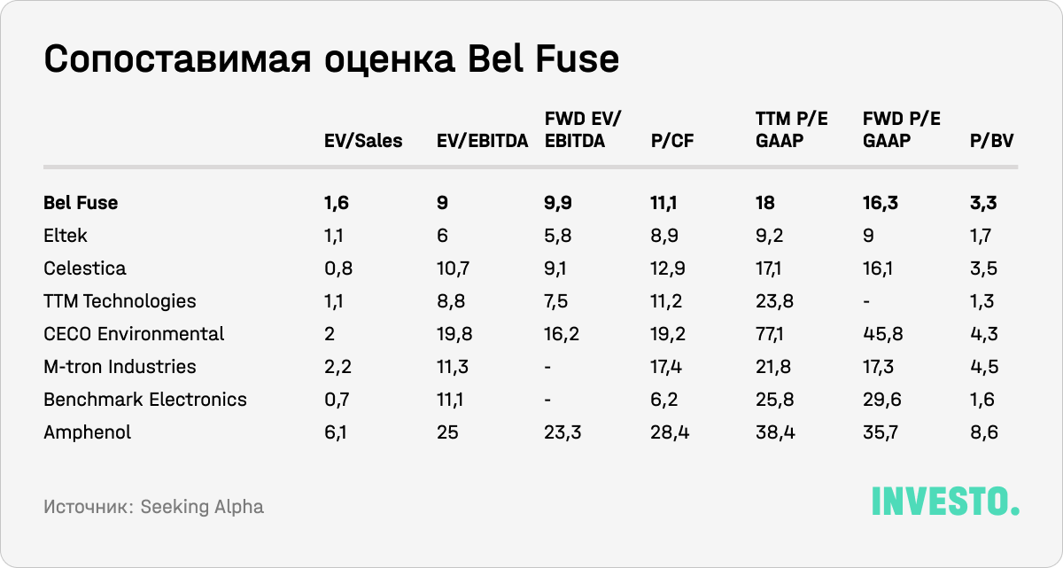 Сопоставимая оценка Bel Fuse