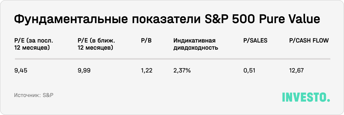 Фундаментальные показатели S&P 500 Pure Value