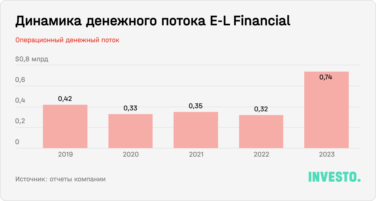 Динамика денежного потока E-L Financial