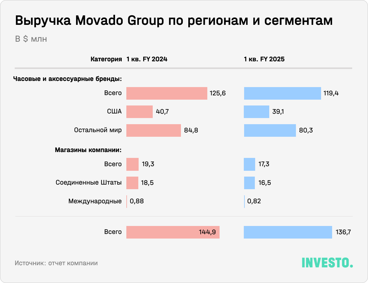 Выручка Movado Group по регионам и сегментам