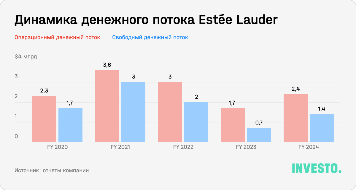 Динамика денежного потока Estée Lauder