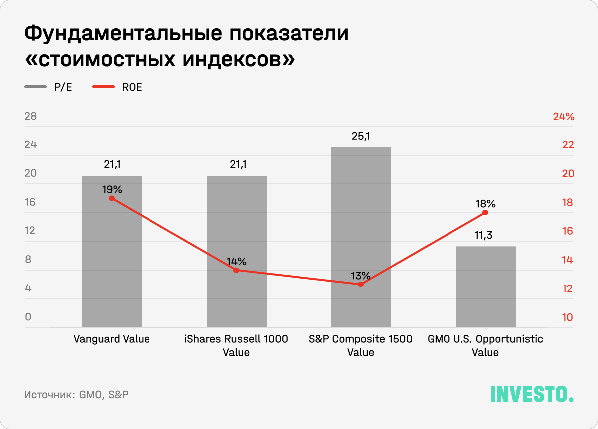 Фундаментальные показатели «стоимостных индексов»