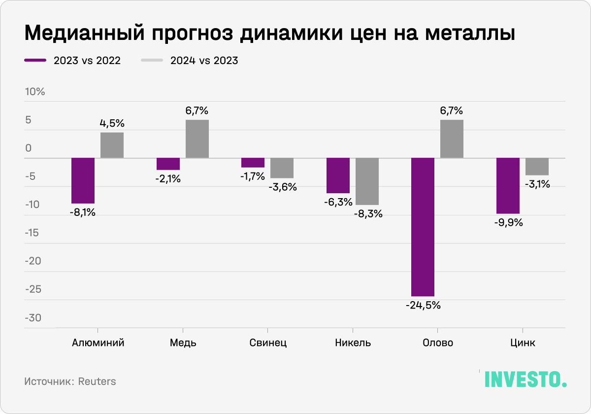 Медианный прогноз динамики цен на металлы