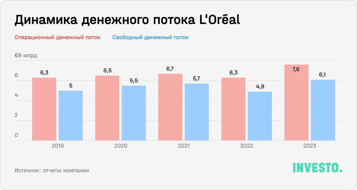 Динамика денежного потока L’Oreal