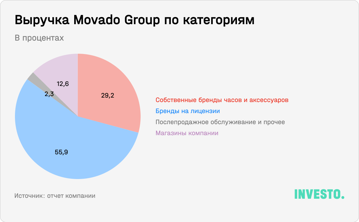 Выручка Movado Group по категориям