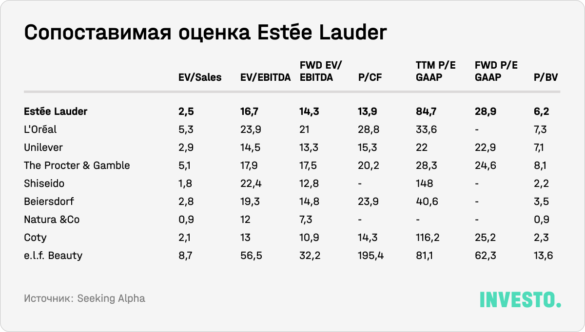 Сопоставимая оценка Estée Lauder