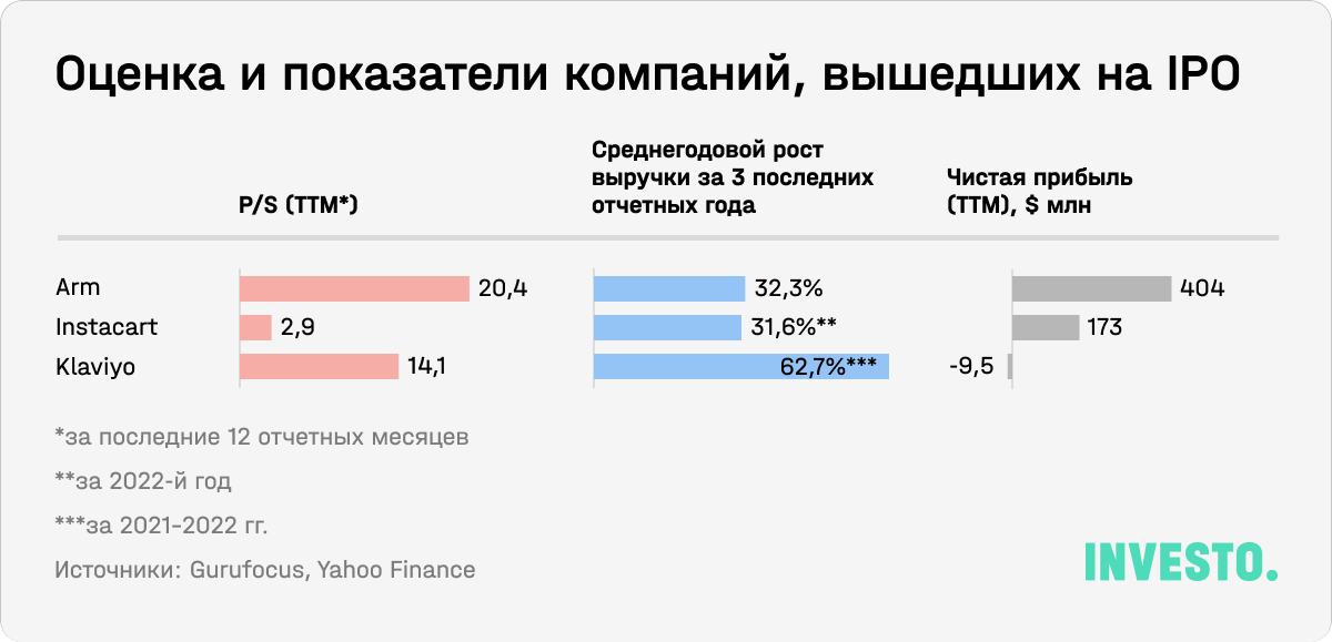 Оценка и показатели компаний, вышедших на IPO