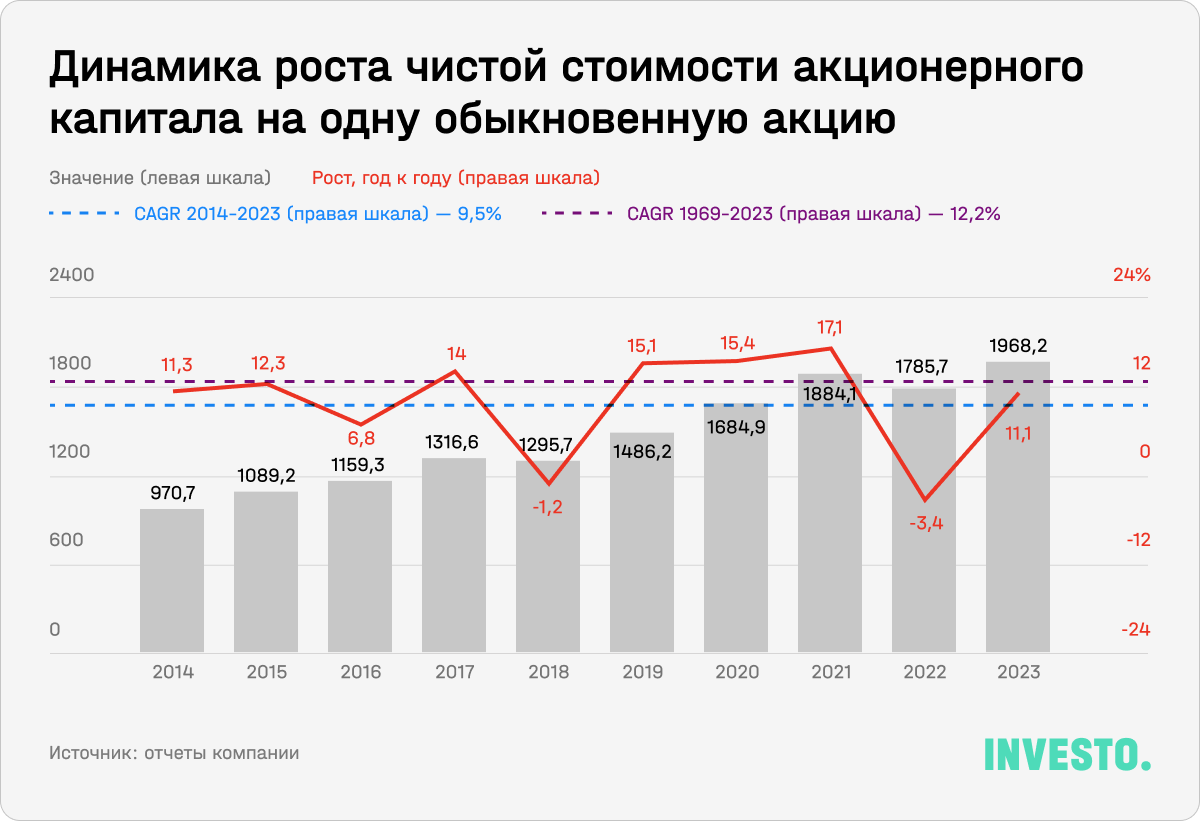 Динамика роста чистой стоимости акционерного капитала на одну обыкновенную акцию