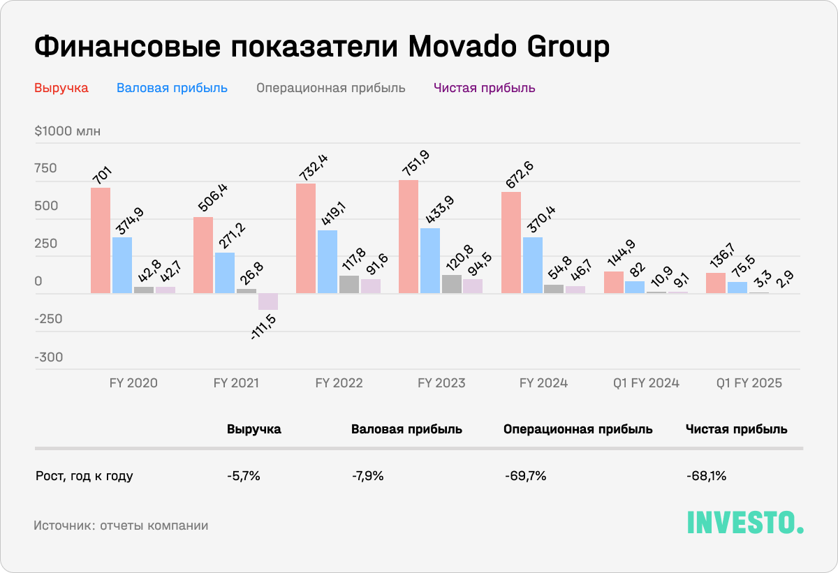 Финансовые показатели Movado Group