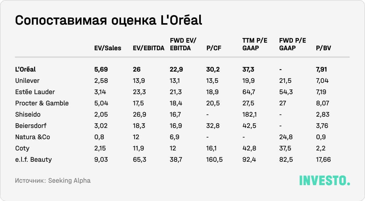 Сопоставимая оценка L’Oreal