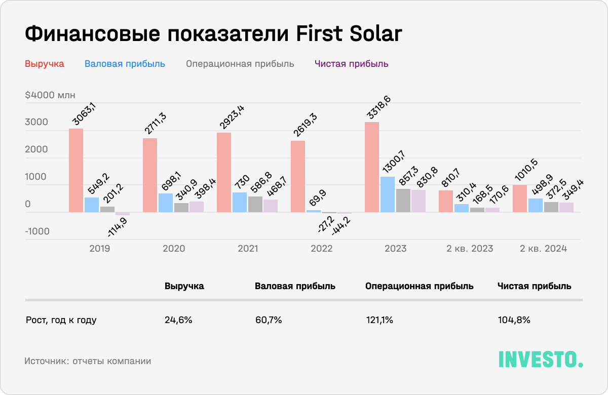 Финансовые показатели First Solar