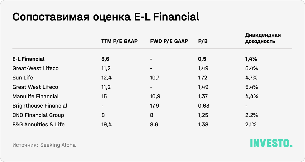 Сопоставимая оценка E-L Financial