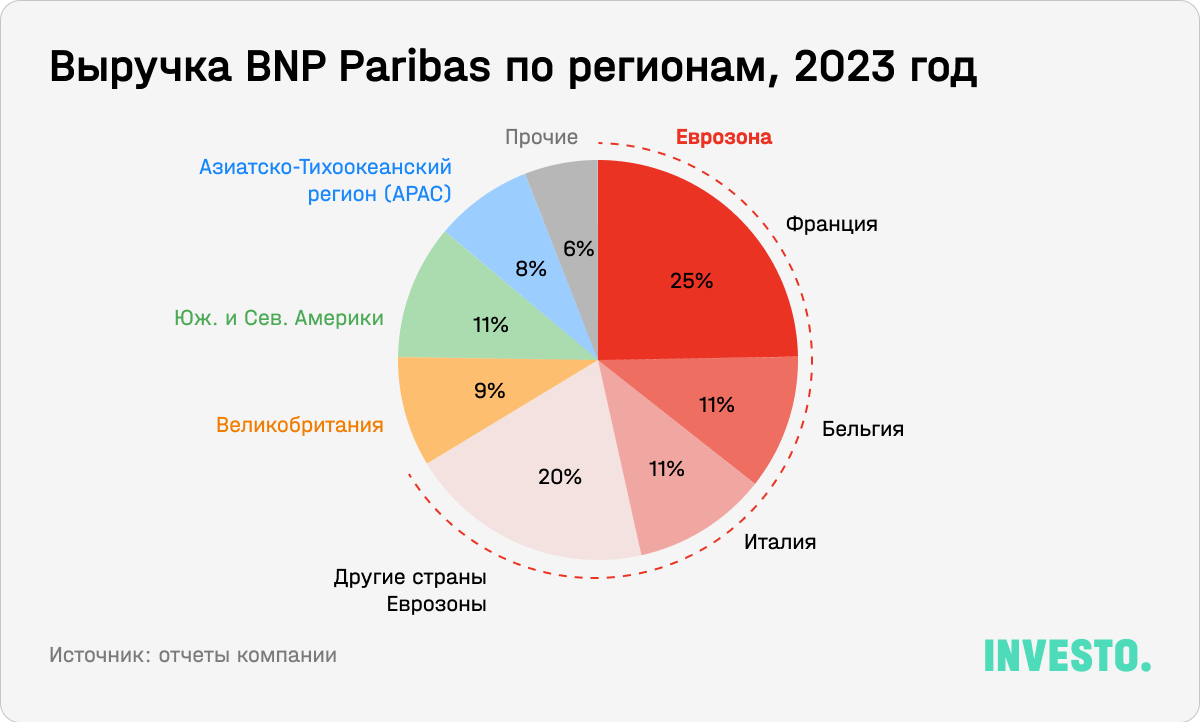 Выручка BNP Paribas по регионам, 2023 год