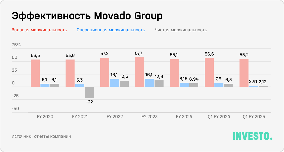 Эффективность Movado Group