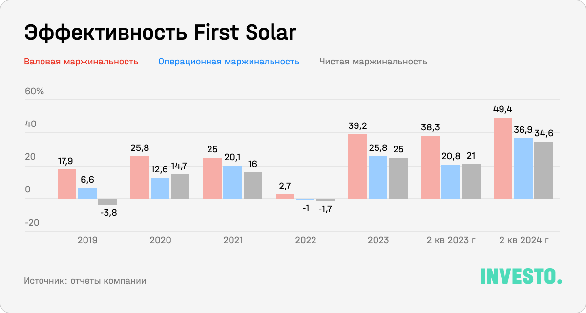 Эффективность First Solar