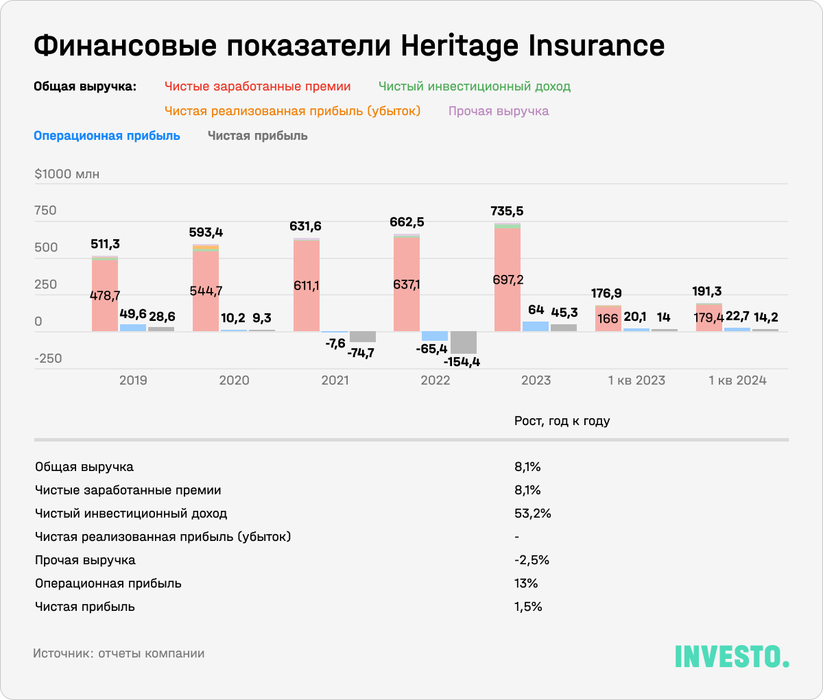 Финансовые показатели Heritage Insurance