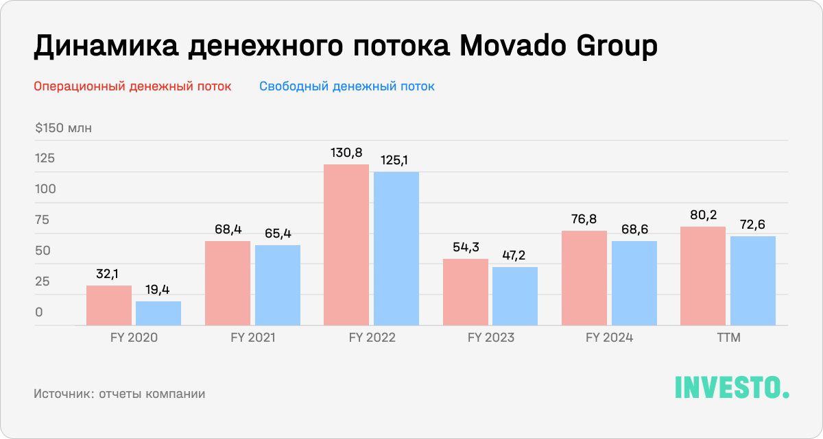 Динамика денежного потока Movado Group