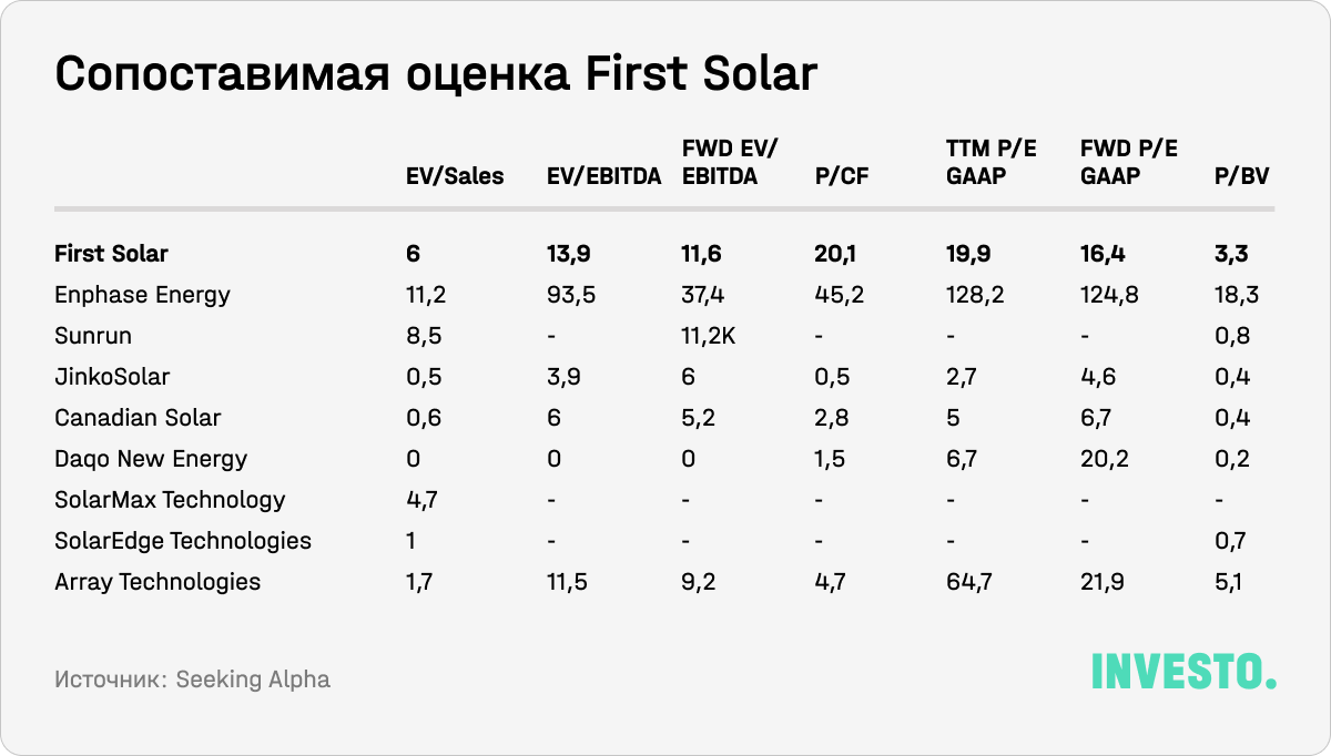 Сопоставимая оценка First Solar