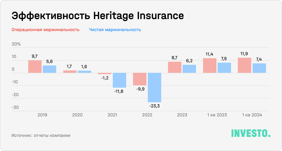 Эффективность Heritage Insurance