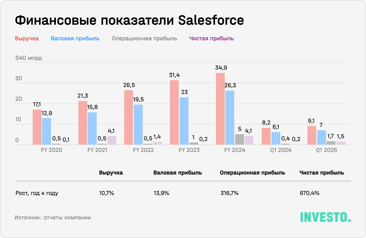 Финансовые показатели Salesforce